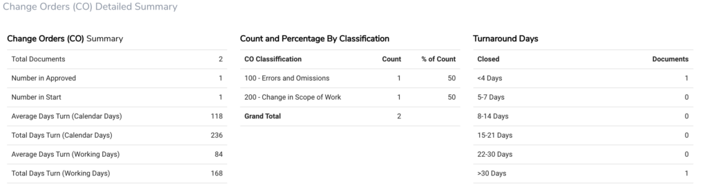 CO Analytics by Classification