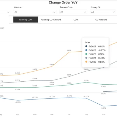Change Order Stats Year Over Year