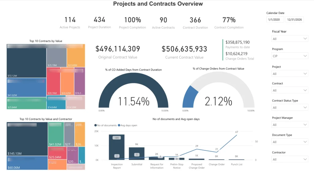 Dashboard titled "Projects and Contracts Overview" showing key metrics like active projects (114), contract value ($496M original, $506M current), change orders (2.12%), and visualizations including treemaps of top contracts, gauge charts, and a bar graph of document types and average open days.