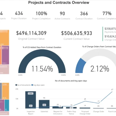 Dashboard titled "Projects and Contracts Overview" showing key metrics like active projects (114), contract value ($496M original, $506M current), change orders (2.12%), and visualizations including treemaps of top contracts, gauge charts, and a bar graph of document types and average open days.