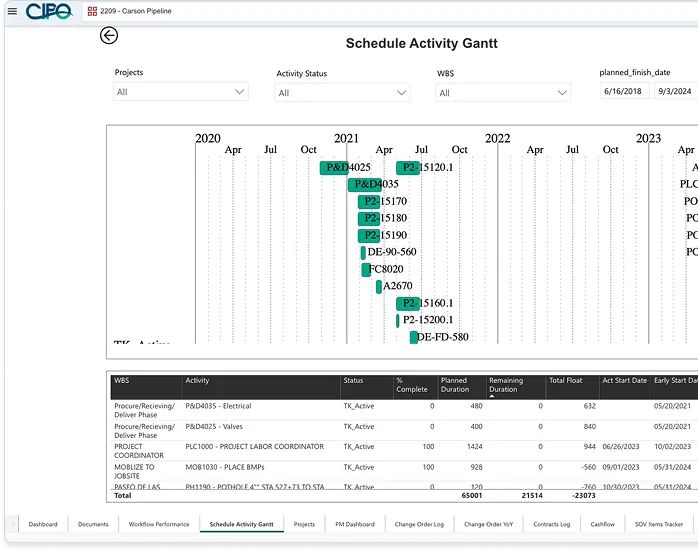 Schedule activity Gantt chart dashboard showing project timeline, activity status, and task list table