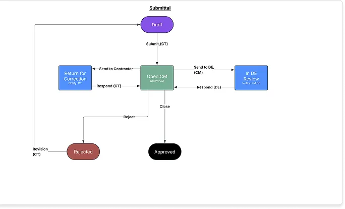 Submittal workflow diagram showing draft, review, correction, rejection, and approval stages with process flow arrows