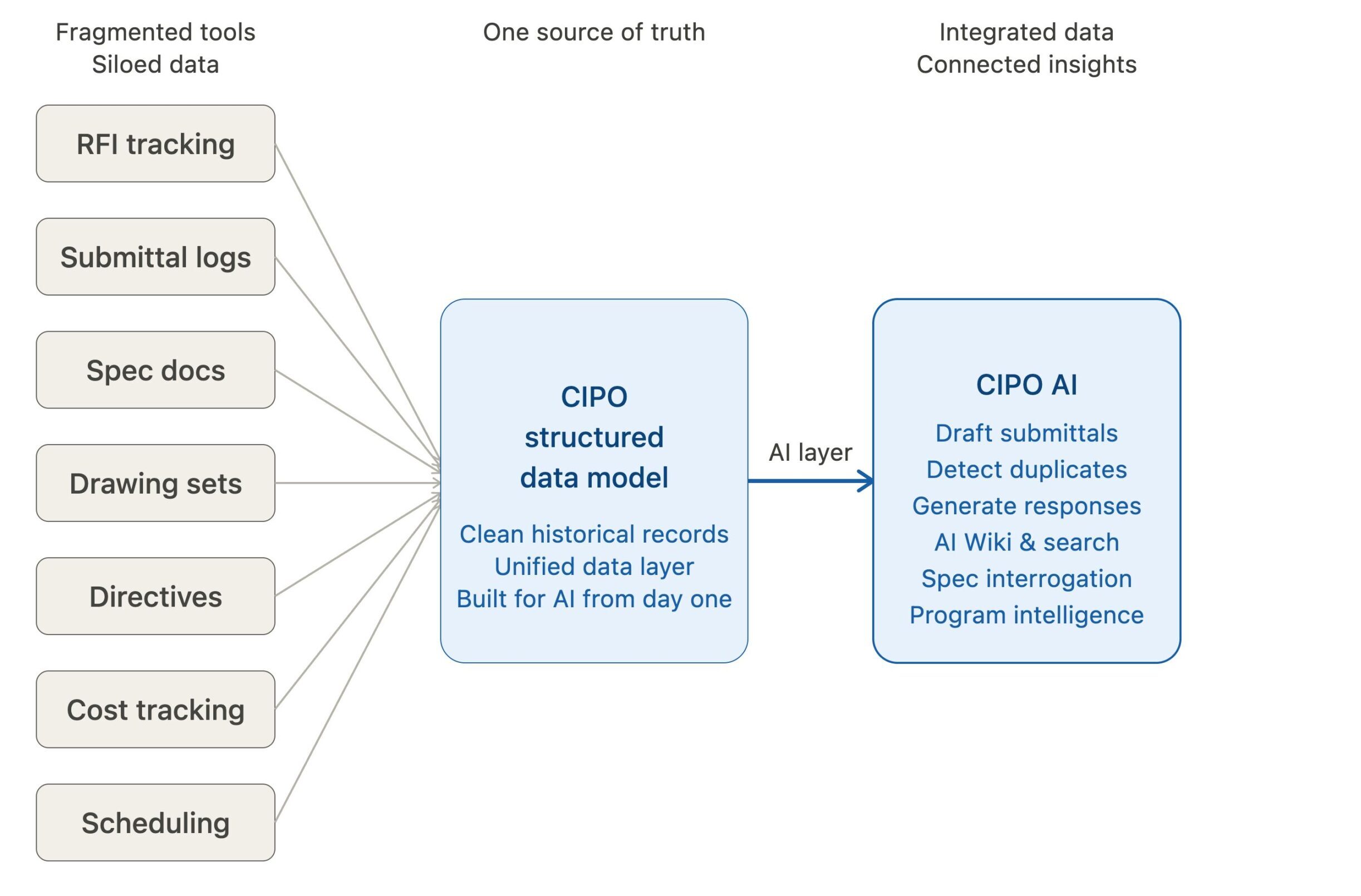 CIPO AI Intelligence Graphic