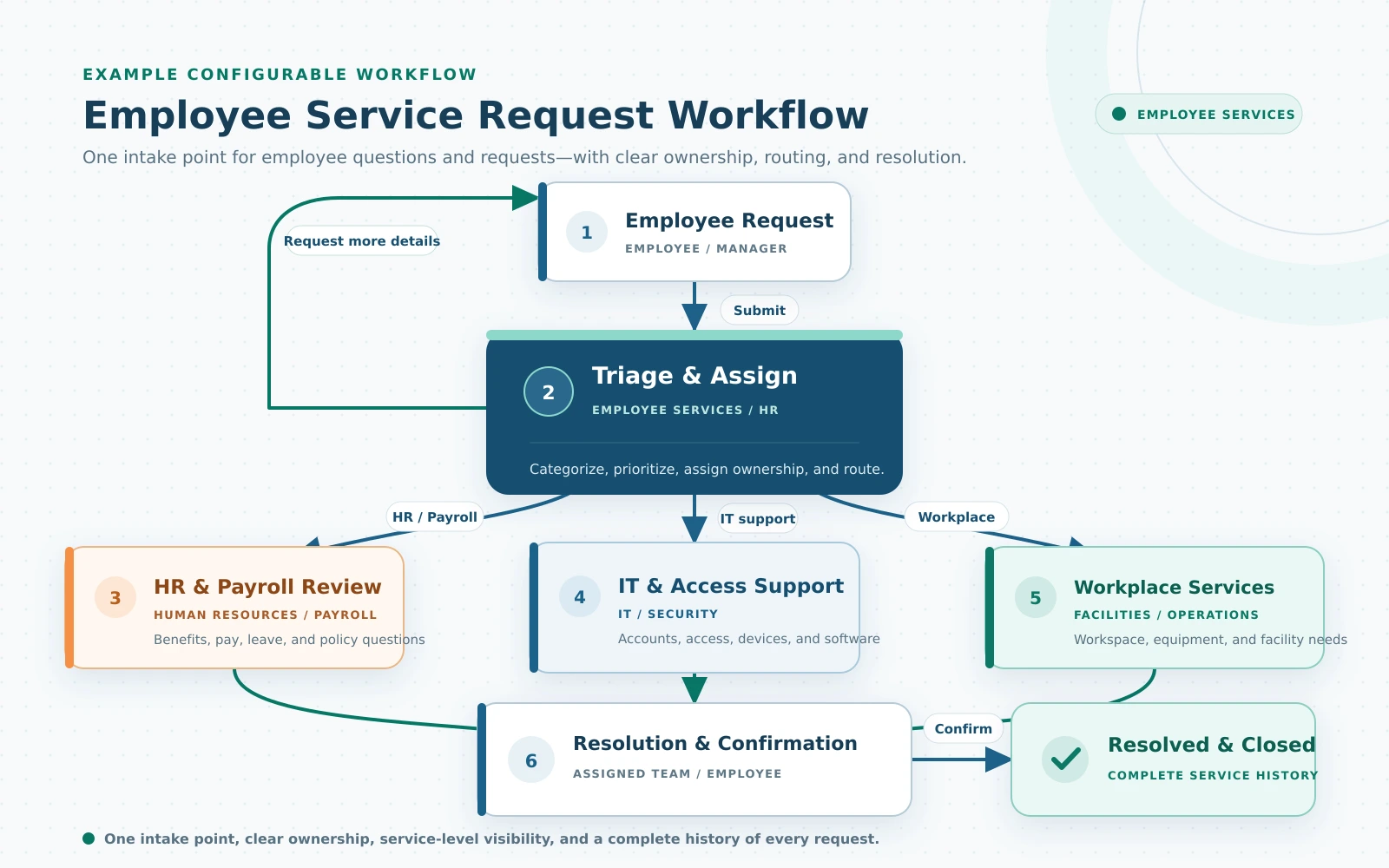 CIPO Employee Service Sample