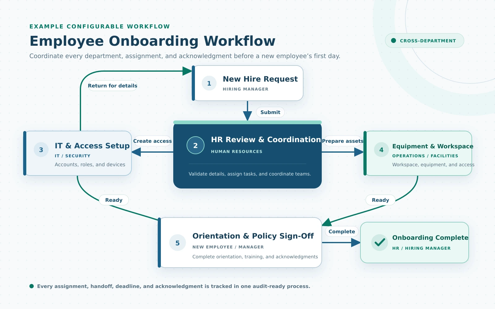 CIPO Sample Employee Onboarding Workflow