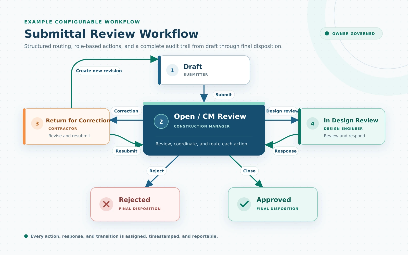 
			Sample Submittal CIPO Workflow
